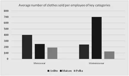 Bar chart from example PST question showing average number of clothes sold per employee in key categories for two retailers